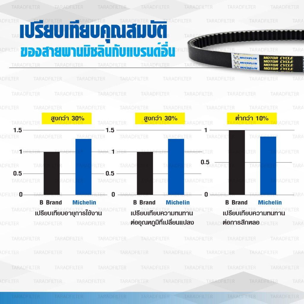 รวม สายพาน YAMAHA แบรนด์ Michelin X-MAX N-MAX AEROX GRANO FIRANO Q-BIX FINO  สายพานขับเคลื่อน
