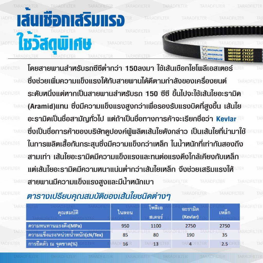รวม สายพาน YAMAHA แบรนด์ Michelin X-MAX N-MAX AEROX GRANO FIRANO Q-BIX FINO  สายพานขับเคลื่อน